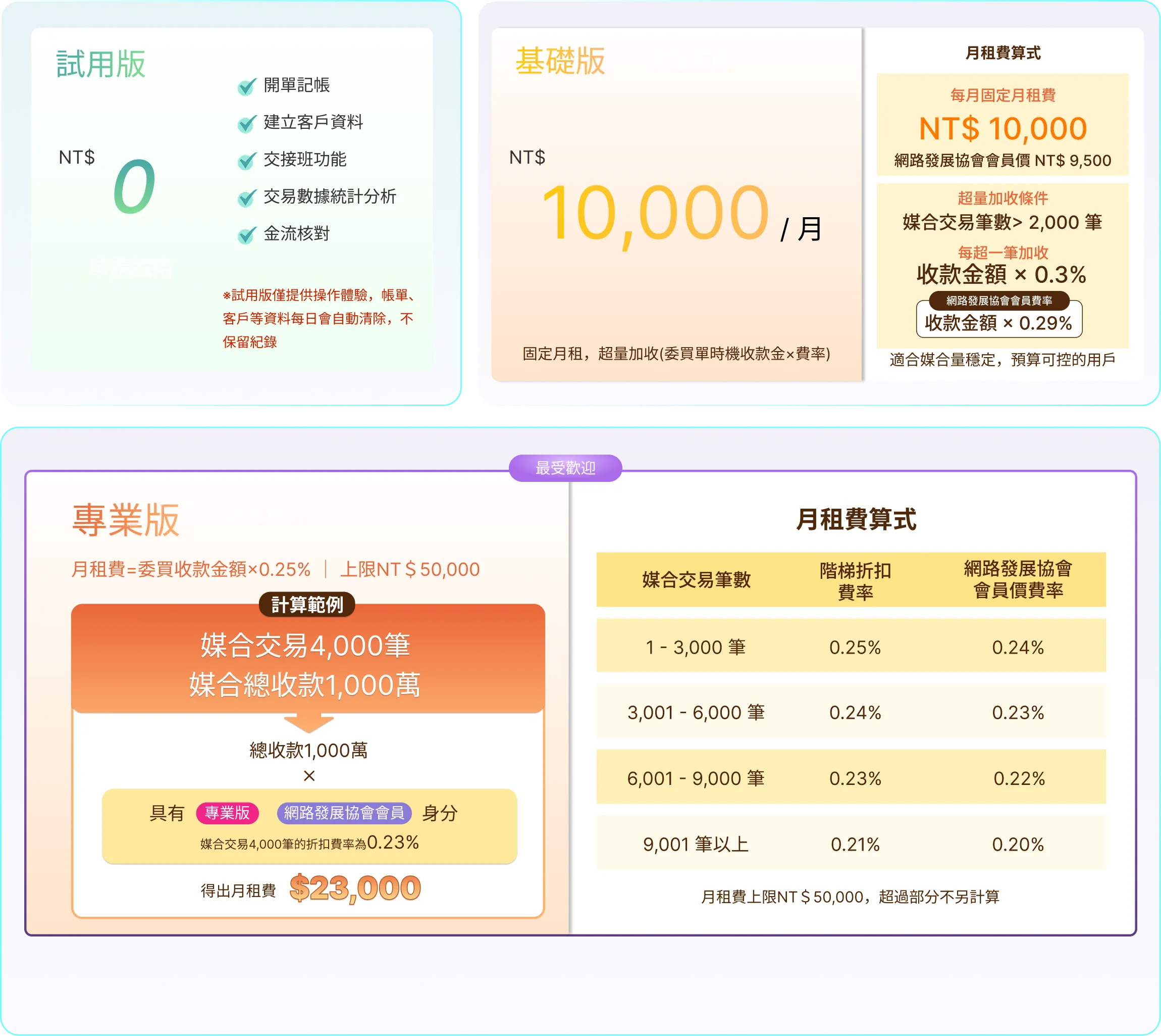 方案費用表